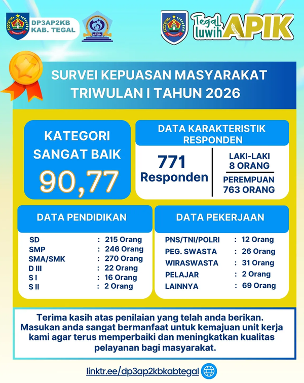 Integritas dalam Pelayanan Publik : Wujud Kepercayaan Masyarakat terhadap Dinas P3AP2KB Kabupaten Tegal ✨